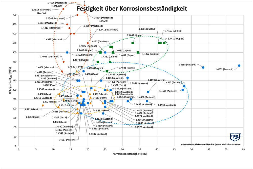 Abb._1_Festigkeit_ueber_Korrosionsbestaendigkeit.png