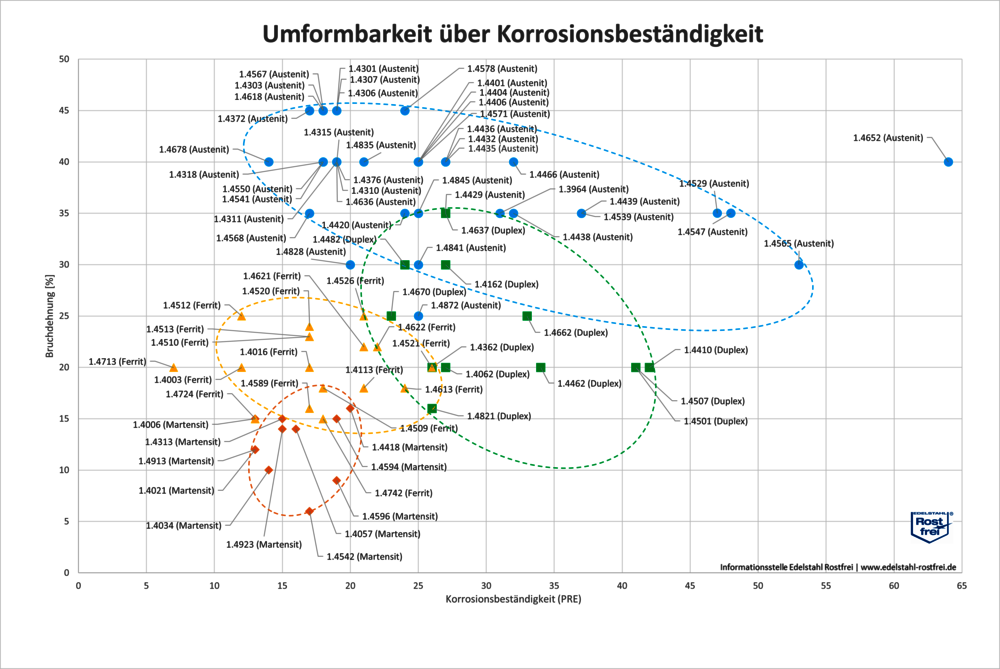 Abb._2_Umformbarkeit_ueber_Korrosionsbestaendigkeit.png