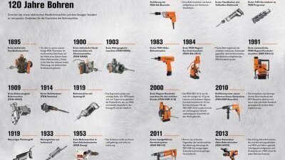 120 Jahre: Geschichte der elektrischen Handbohrmaschine (Foto: FEIN)]