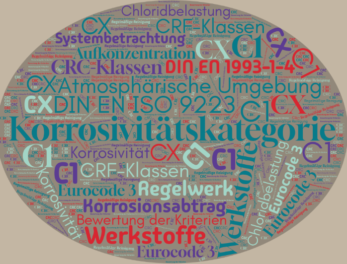 Wortwolke_C-Kategorien.png