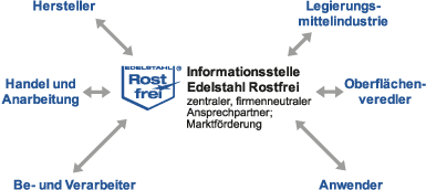 Die-Edelstahl-Rostfrei-Branche.png