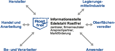 Die-Edelstahl-Rostfrei-Branche.png Die-Edelstahl-Rostfrei-Branche.png