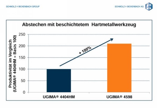 Eine bis zu 80% höhere Prduktivität ermöglicht der UGIMA ® 4598 im Vergleich zum konventionellen Stahl 1.4404 beim Bohren mit Hartmetallwerkzeugen (Foto: Ugitech).
